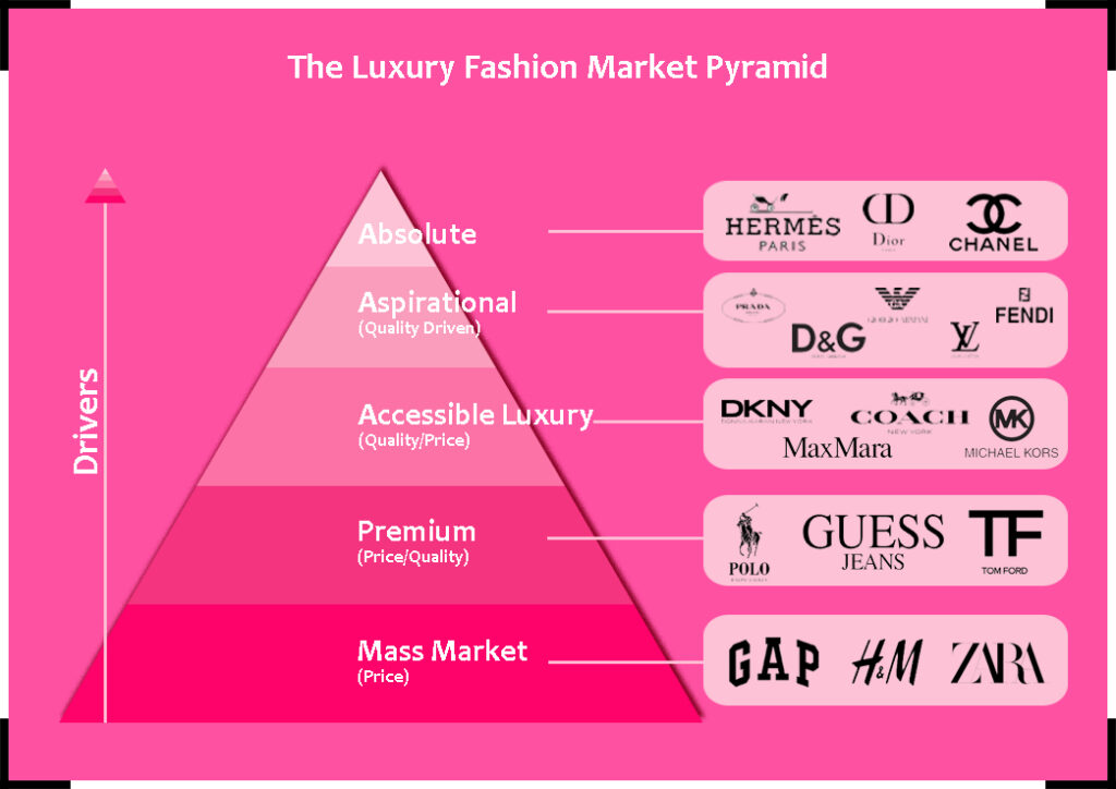 Luxury Fashion Market